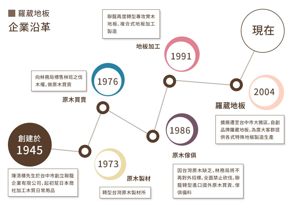 羅葳地板企業沿革