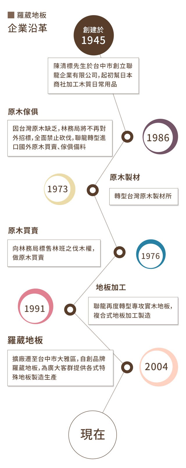 羅葳地板企業沿革